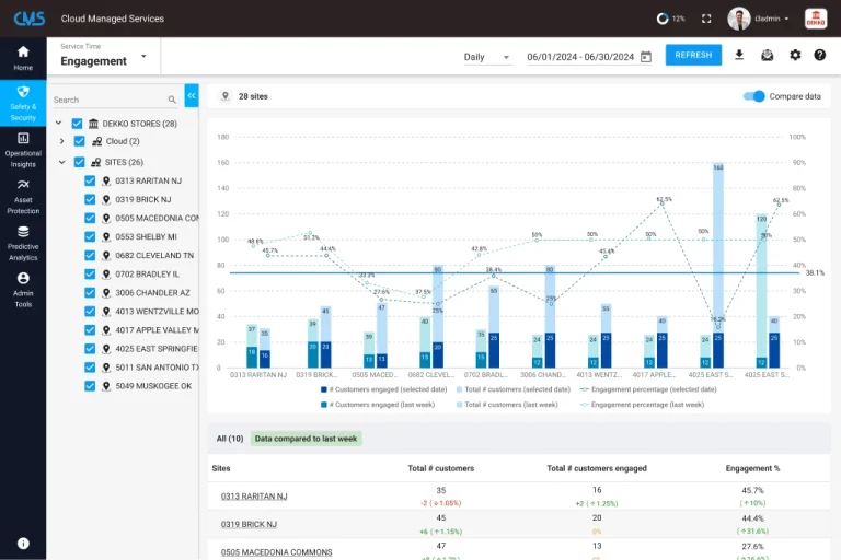 Dashboard view of CMS engagement with analytics visualization