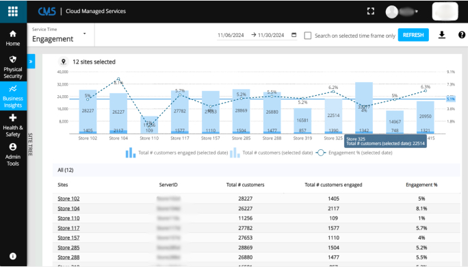 Dashboard showing customer engagement metrics across multiple stores