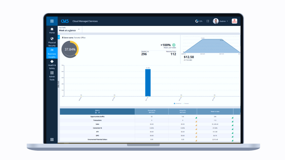 Laptop displaying people counting analytics dashboard with charts
