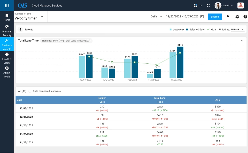 CMS velocity timer with analytics chart