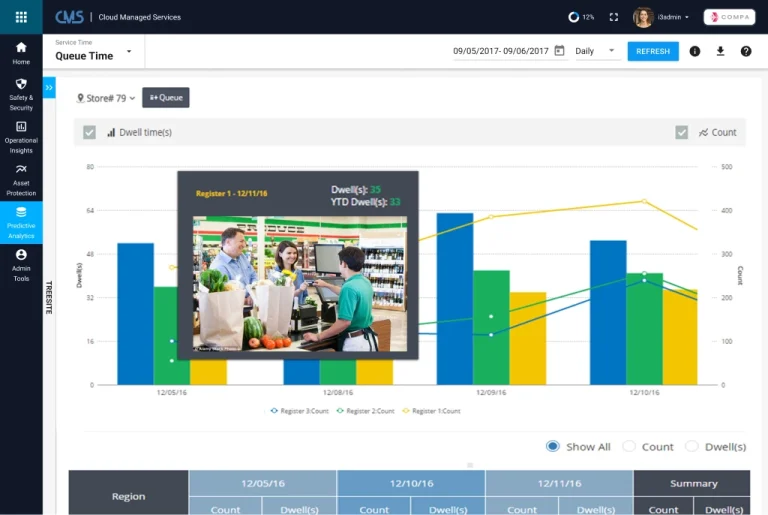 Dashboard view of CMS queue time with analytics visualization